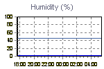 Humidity Graph Thumbnail