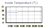 Inside Temperature Graph Thumbnail