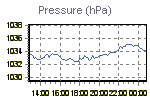 Pressure Graph Thumbnail