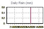 Daily Rain Graph Thumbnail