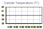 Temperature Graph Thumbnail