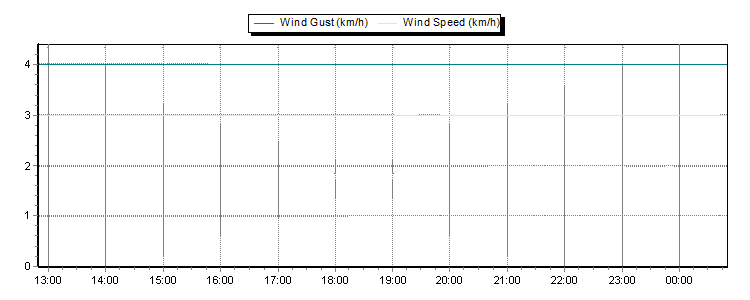 Weather Graphs Weather Graphs