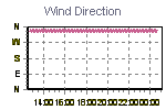 Wind Direction Thumbnail