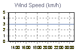 Wind Graph Thumbnail